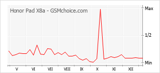 Le graphique de popularité de Honor Pad X8a