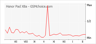Grafico di modifiche della popolarità del telefono cellulare Honor Pad X8a