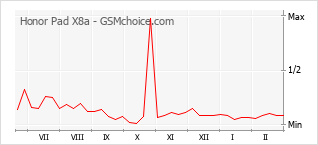 Populariteit van de telefoon: diagram Honor Pad X8a