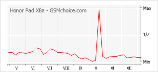 Traçar mudanças de populariedade do telemóvel Honor Pad X8a