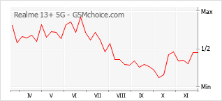 Diagramm der Poplularitätveränderungen von Realme 13+ 5G