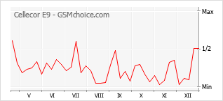 Le graphique de popularité de Cellecor E9