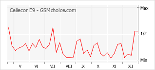 Populariteit van de telefoon: diagram Cellecor E9