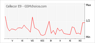 Диаграмма изменений популярности телефона Cellecor E9