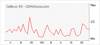 手机声望改变图表 Cellecor E9