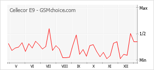 手機聲望改變圖表 Cellecor E9