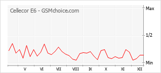 Gráfico de los cambios de popularidad Cellecor E6
