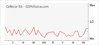 Le graphique de popularité de Cellecor E6