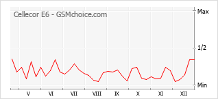 Traçar mudanças de populariedade do telemóvel Cellecor E6