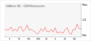 手機聲望改變圖表 Cellecor E6