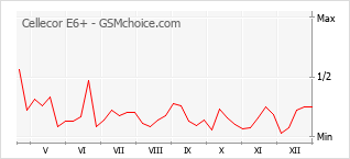 Le graphique de popularité de Cellecor E6+