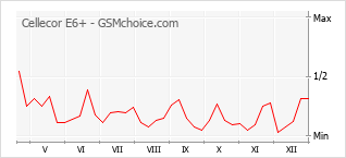Grafico di modifiche della popolarità del telefono cellulare Cellecor E6+