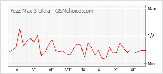 Gráfico de los cambios de popularidad Yezz Max 3 Ultra