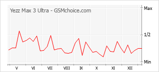 Populariteit van de telefoon: diagram Yezz Max 3 Ultra