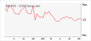 Diagramm der Poplularitätveränderungen von Itel P65