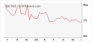 Gráfico de los cambios de popularidad Itel P65