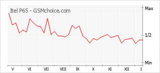 Le graphique de popularité de Itel P65
