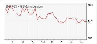 Grafico di modifiche della popolarità del telefono cellulare Itel P65