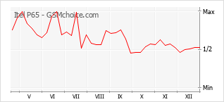 Populariteit van de telefoon: diagram Itel P65