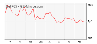 Traçar mudanças de populariedade do telemóvel Itel P65
