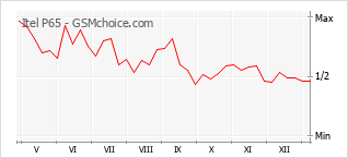 手机声望改变图表 Itel P65
