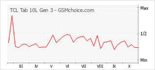 Popularity chart of TCL Tab 10L Gen 3