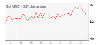 Gráfico de los cambios de popularidad Itel A50C