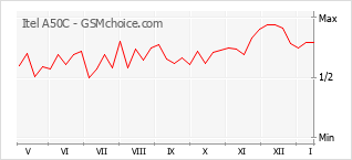 Populariteit van de telefoon: diagram Itel A50C