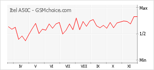 Traçar mudanças de populariedade do telemóvel Itel A50C