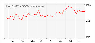 Диаграмма изменений популярности телефона Itel A50C
