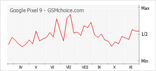 Diagramm der Poplularitätveränderungen von Google Pixel 9