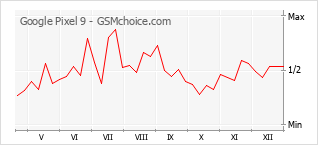 Gráfico de los cambios de popularidad Google Pixel 9