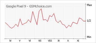 Le graphique de popularité de Google Pixel 9