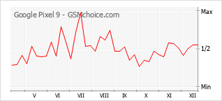 Populariteit van de telefoon: diagram Google Pixel 9
