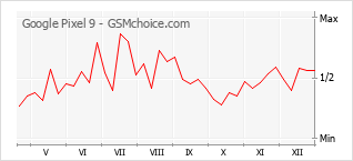 Traçar mudanças de populariedade do telemóvel Google Pixel 9