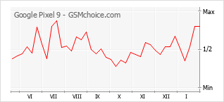 手機聲望改變圖表 Google Pixel 9