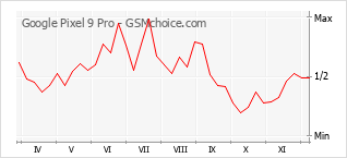 Diagramm der Poplularitätveränderungen von Google Pixel 9 Pro