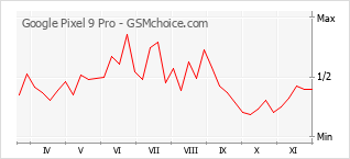 Gráfico de los cambios de popularidad Google Pixel 9 Pro