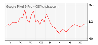 Le graphique de popularité de Google Pixel 9 Pro