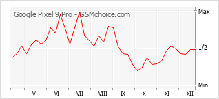 Populariteit van de telefoon: diagram Google Pixel 9 Pro