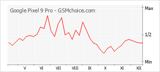 Traçar mudanças de populariedade do telemóvel Google Pixel 9 Pro