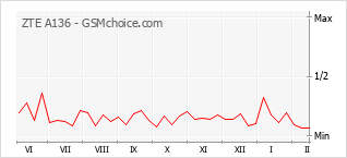 Diagramm der Poplularitätveränderungen von ZTE A136