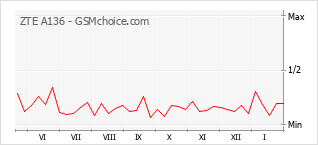 Popularity chart of ZTE A136
