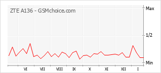 Gráfico de los cambios de popularidad ZTE A136