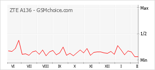 Populariteit van de telefoon: diagram ZTE A136
