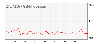 Диаграмма изменений популярности телефона ZTE A136