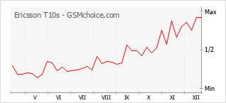 Diagramm der Poplularitätveränderungen von Ericsson T10s