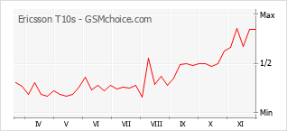 Popularity chart of Ericsson T10s