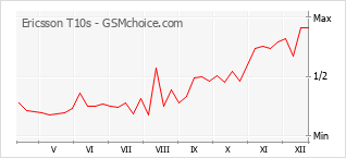 Gráfico de los cambios de popularidad Ericsson T10s