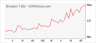 Grafico di modifiche della popolarità del telefono cellulare Ericsson T10s